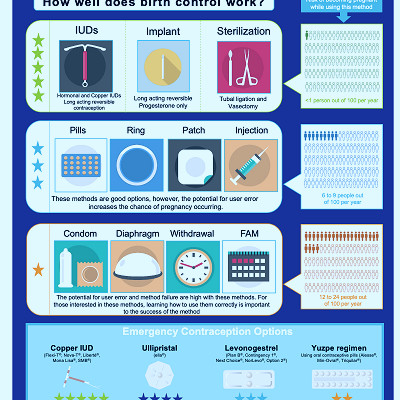 Birth Control - Options for Sexual Health